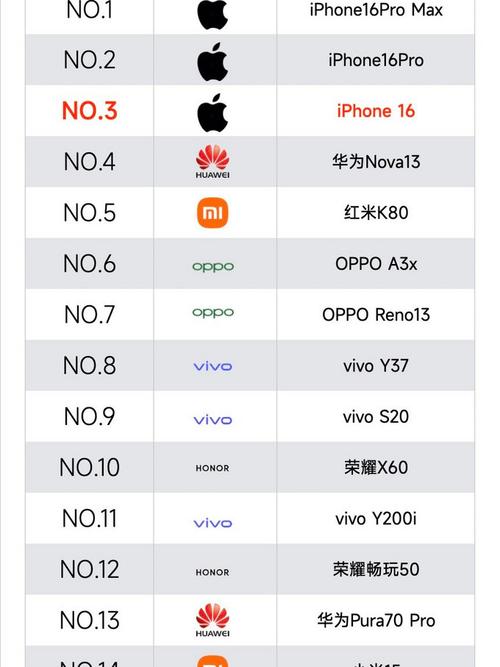 2025手机品牌排行，谁能登顶？-图3
