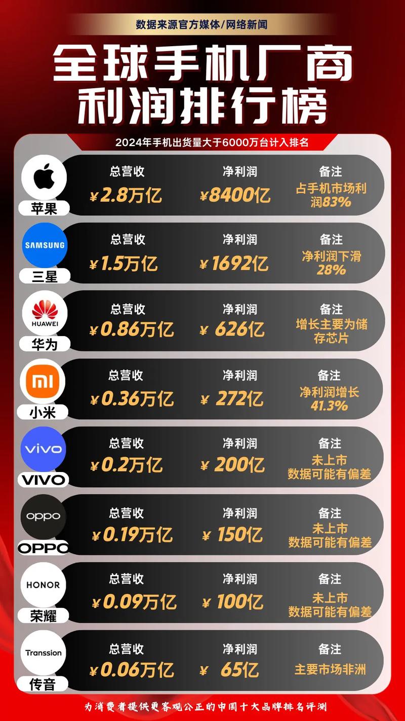 2025手机销量榜，谁将领跑？-图1