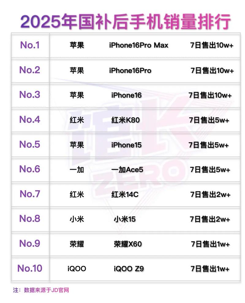 2025手机销量榜，谁将领跑？-图3