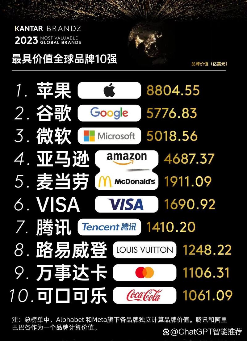 谁登顶今年全球品牌价值榜？-图1