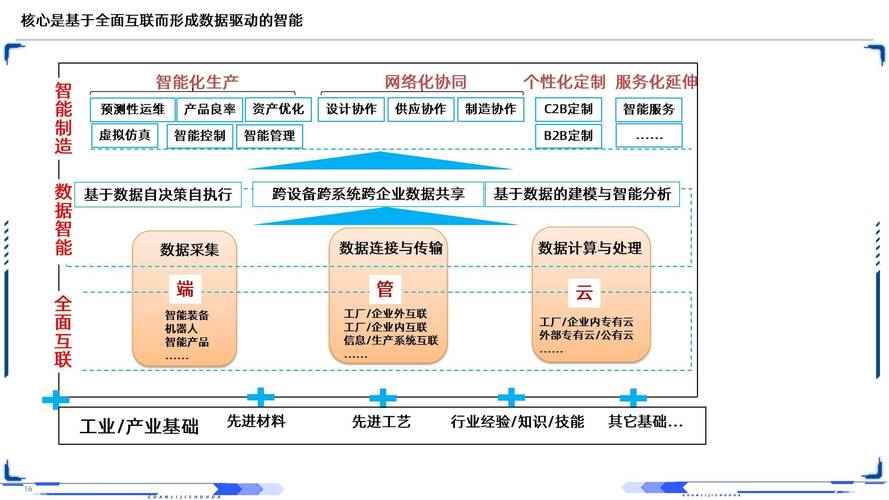 互联网制造的重要方向具体指哪些？-图1