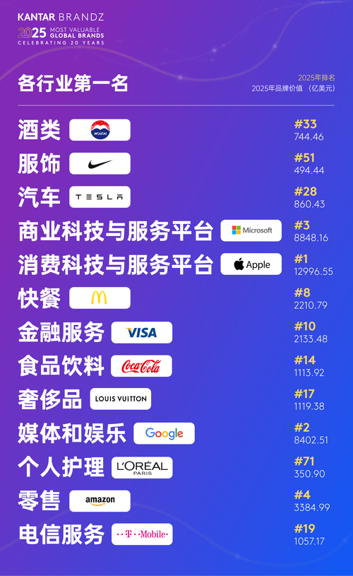 2025全球品牌价值榜，谁将领跑？-图2