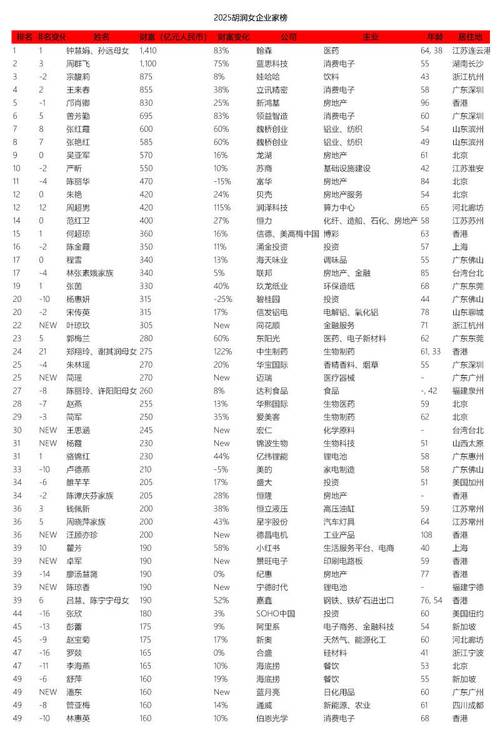 2025胡润民营品牌榜，谁是新晋TOP10？-图1