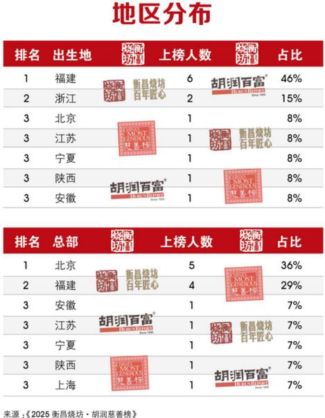2025胡润民营品牌榜，谁是新晋TOP10？-图3