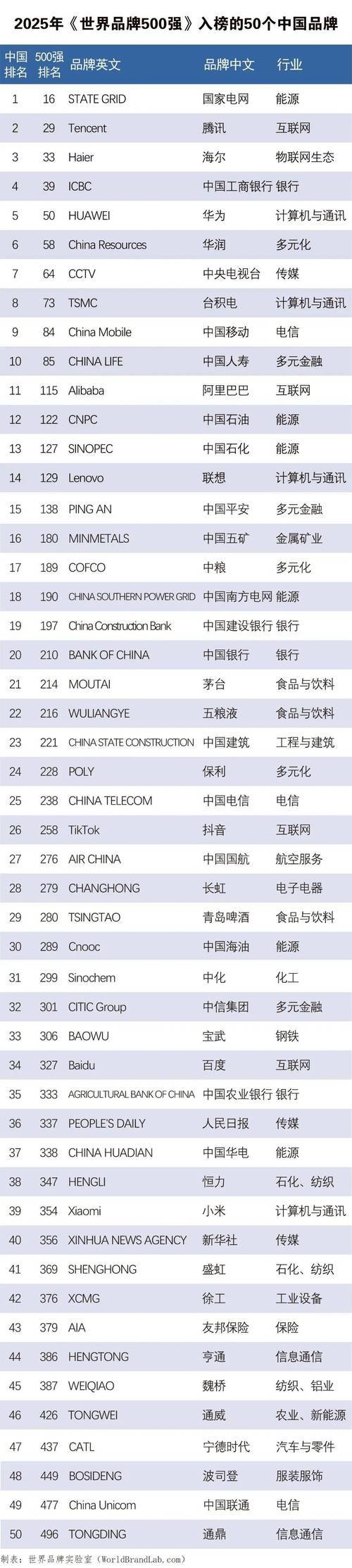 世界品牌实验室2025榜单揭晓，谁将登顶全球最具影响力品牌？-图2