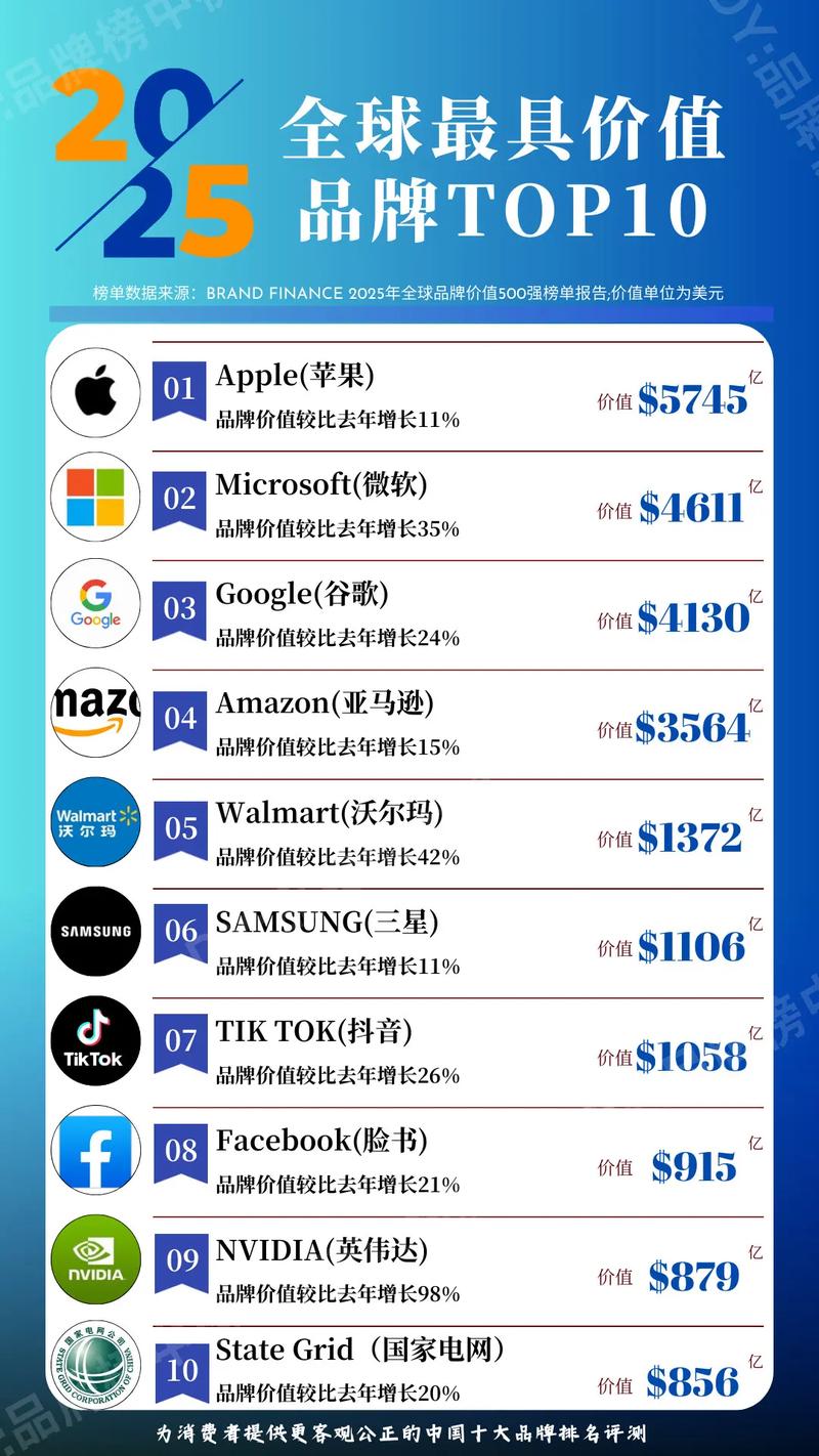 2025全球品牌五百强，中国品牌能排第几？-图2